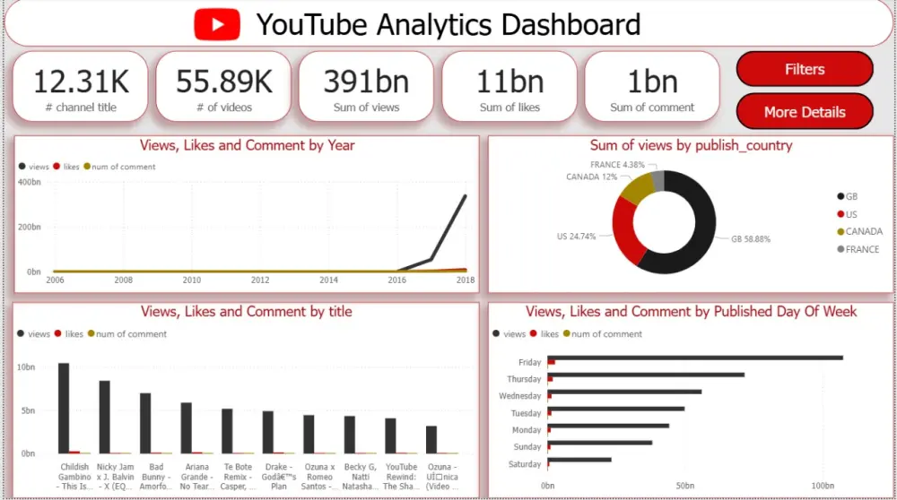 تحليل البيانات وتصميم Dashboard تفاعلي مميز على Power BI