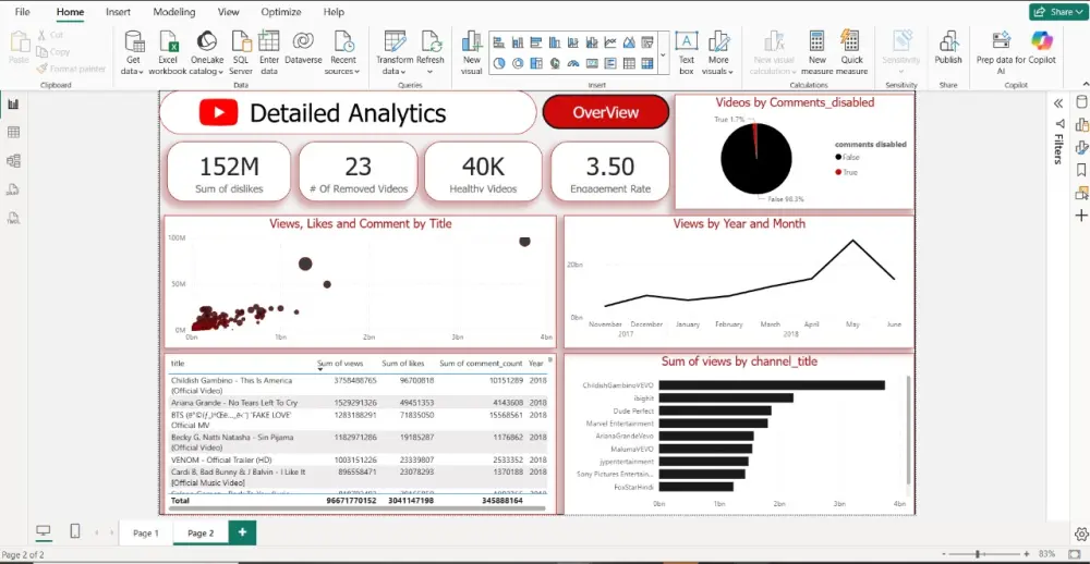 تحليل البيانات وتصميم Dashboard تفاعلي مميز على Power BI