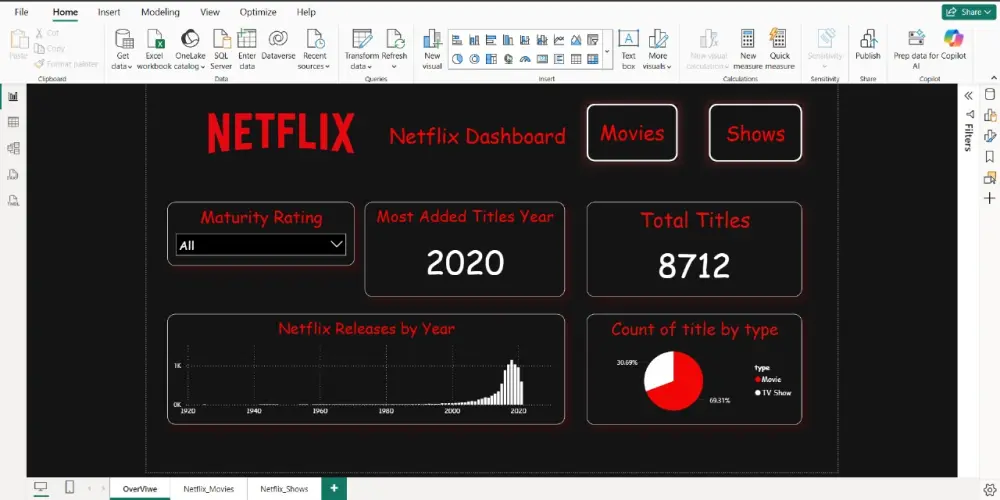 تحليل البيانات وتصميم Dashboard تفاعلي مميز على Power BI