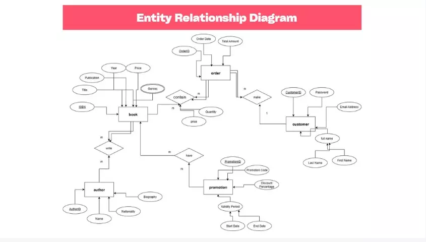 احترافية في انشاء Database + تصميم ERD Diagram +Mapping