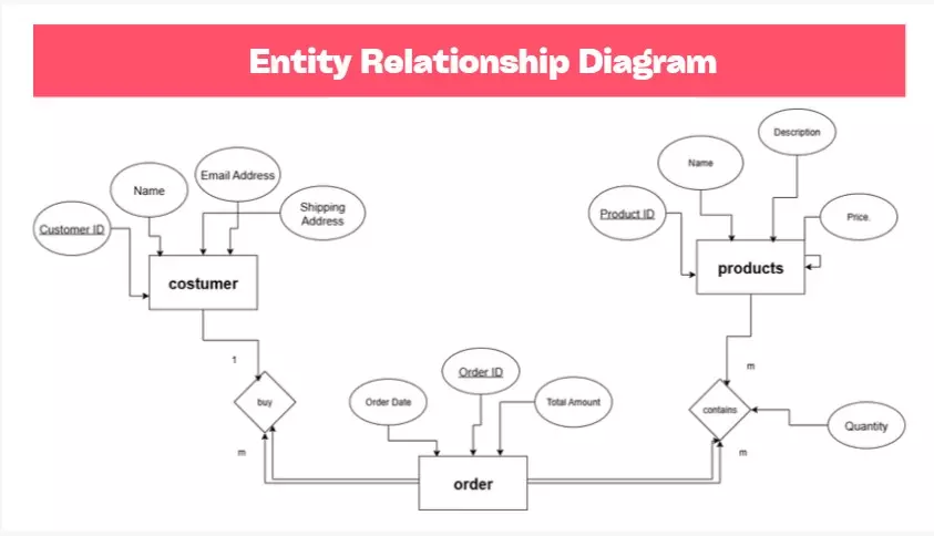 احترافية في انشاء Database + تصميم ERD Diagram +Mapping