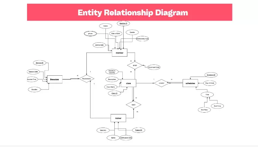 احترافية في انشاء Database + تصميم ERD Diagram +Mapping