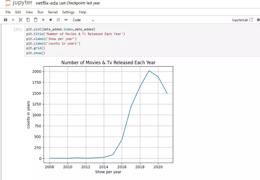 تحليل البيانات وعرضها باستخدام بايثونPython