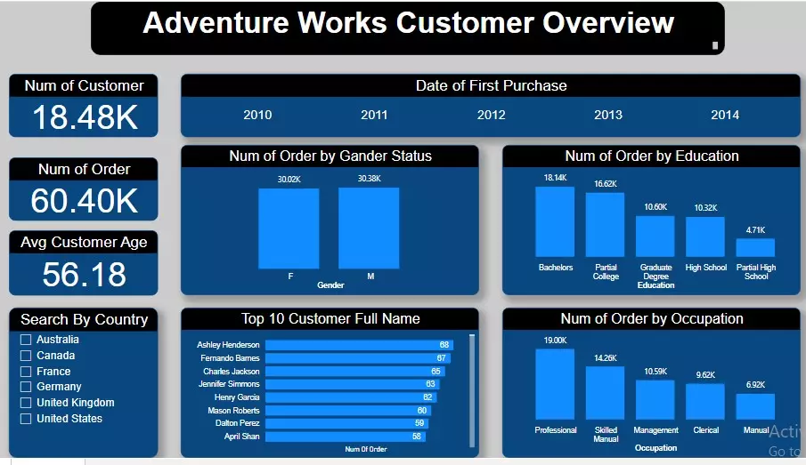 تحليل البيانات وعمل لوحة تحكم تفاعلية بأستخدام Power Bi