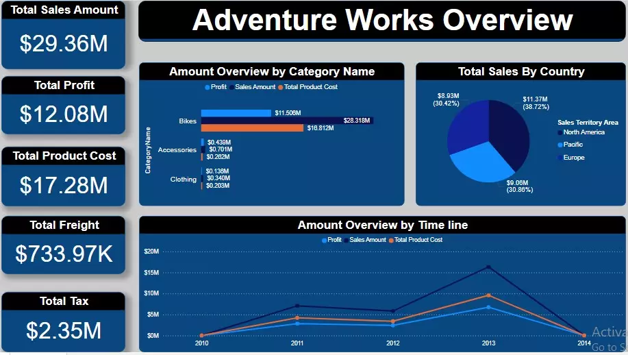تحليل البيانات وعمل لوحة تحكم تفاعلية بأستخدام Power Bi