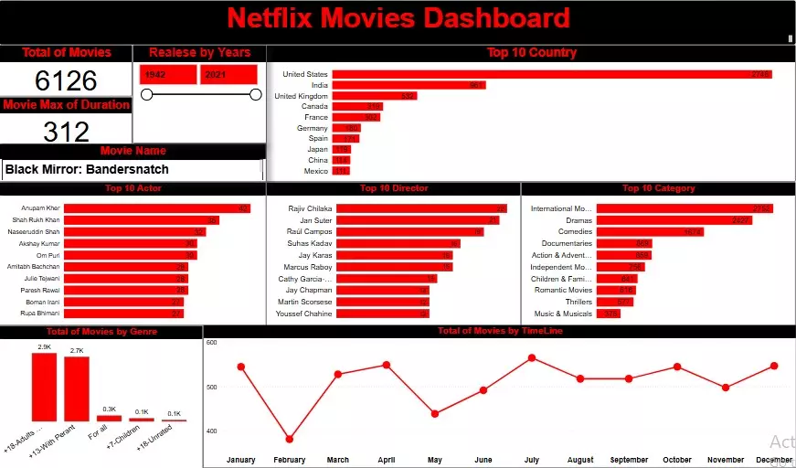 تحليل البيانات وعمل لوحة تحكم تفاعلية بأستخدام Power Bi