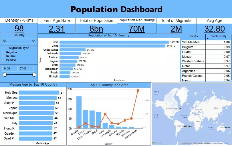 تحليل البيانات وعمل لوحة تحكم تفاعلية بأستخدام Power Bi