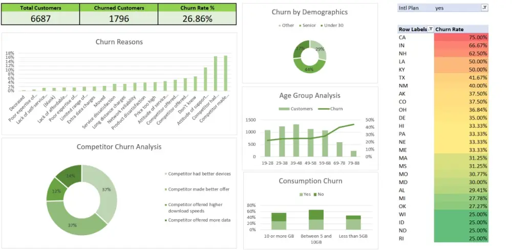 انشاء اكسل داشبورد تفاعلية Excel Dashboard