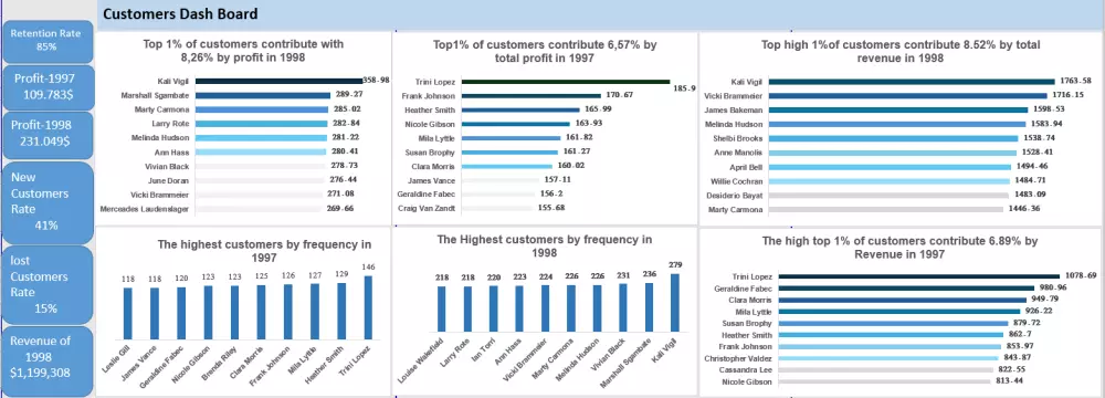 تصميم داش بورد تفاعلية بexcel أو powerBI