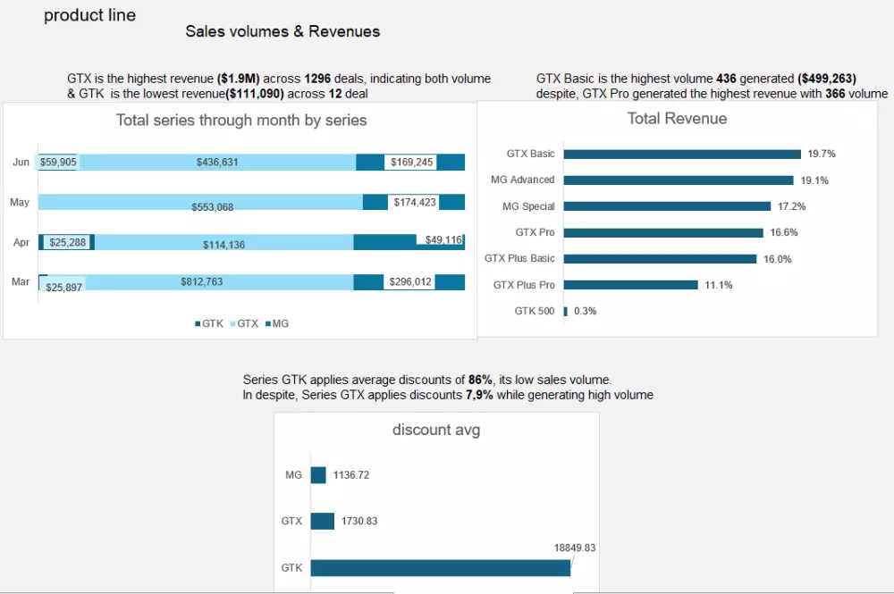 تصميم داش بورد تفاعلية بexcel أو powerBI