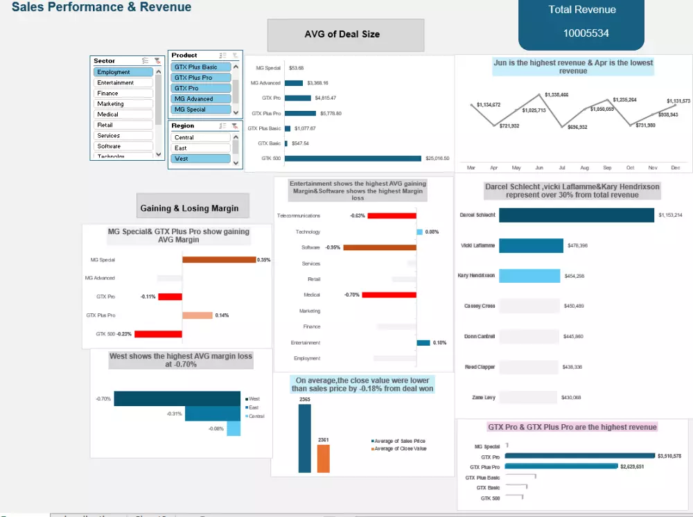 تصميم داش بورد تفاعلية بexcel أو powerBI
