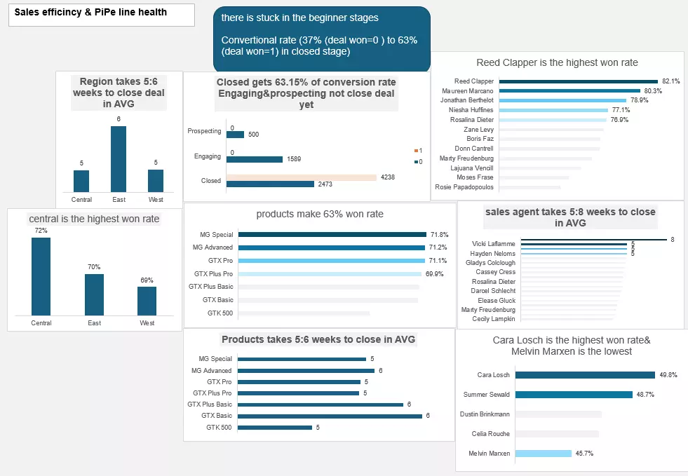 تصميم داش بورد تفاعلية بexcel أو powerBI