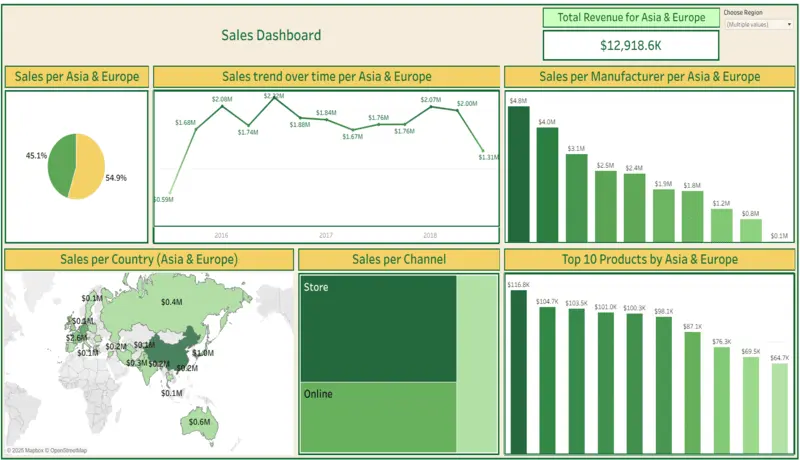 لوحة تفاعلية داشبورد Dashboard باستخدام تابلوه Tableau