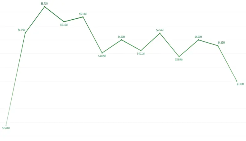 لوحة تفاعلية داشبورد Dashboard باستخدام تابلوه Tableau