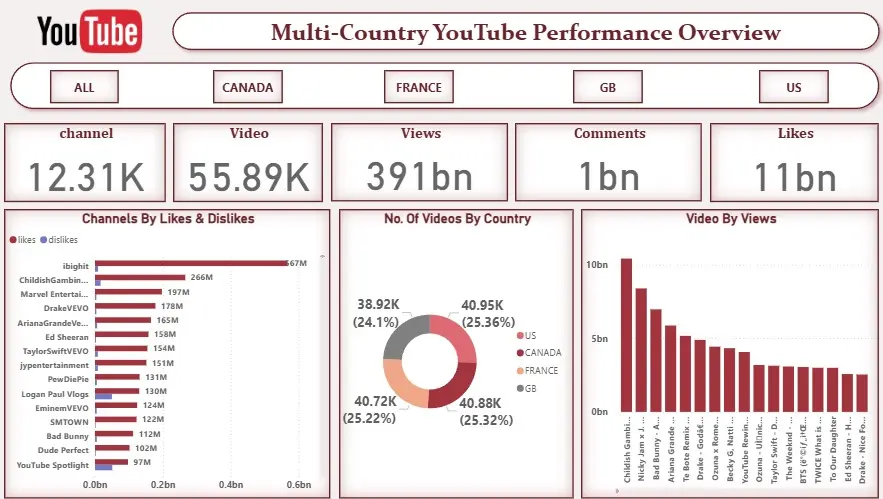 تحليل البيانات و انشاء لوحات بيانات تفاعليه Dashboard باستخدام Power BI