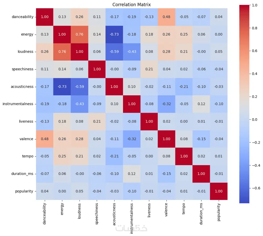 بناء وتحليل نماذج تعلم آلي احترافية باستخدام أحدث التقنيات