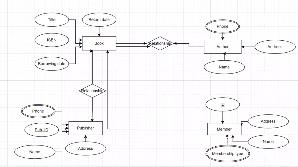تحليل و تصميم قاعدة البيانات برسم ERD احترافي