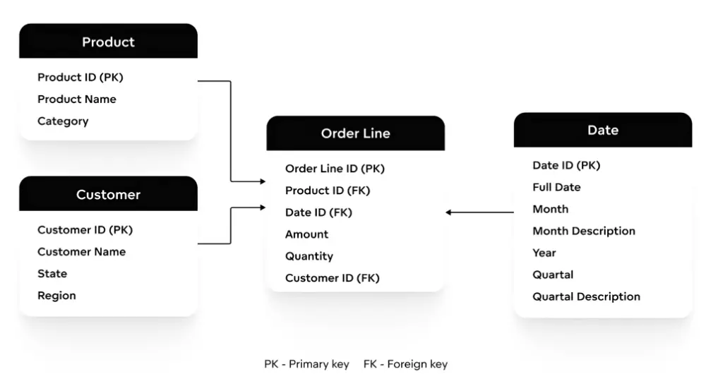 بناء هيكل قاعدة بيانات منظمة ومرتبة (Mapping/Schema)  باستخدام SQL Server