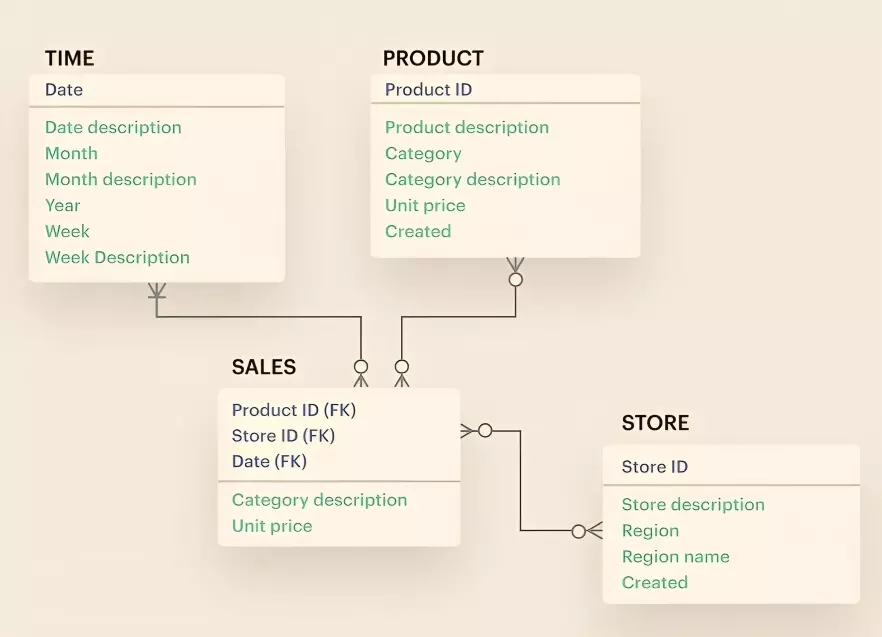 بناء هيكل قاعدة بيانات منظمة ومرتبة (Mapping/Schema)  باستخدام SQL Server