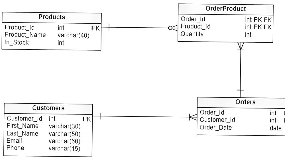 بناء هيكل قاعدة بيانات منظمة ومرتبة (Mapping/Schema)  باستخدام SQL Server