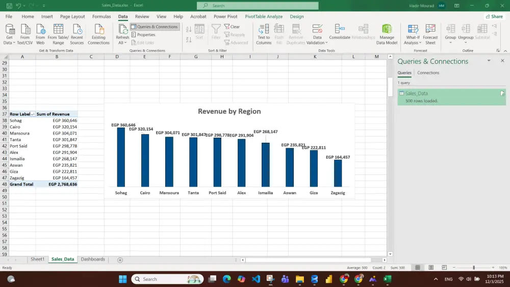 تحليل بيانات و انشاء لوحة تحكم Dashboard خاصة بمبيعات محل اليكترونيات