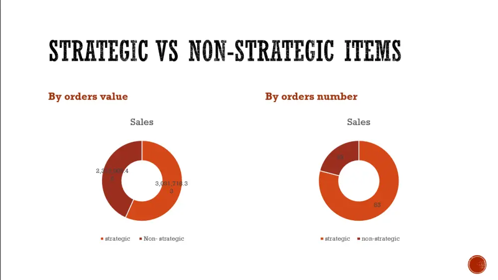 تحليل احترافي لطلبات السوق وعرض PowerPoint جاهز للإدارة