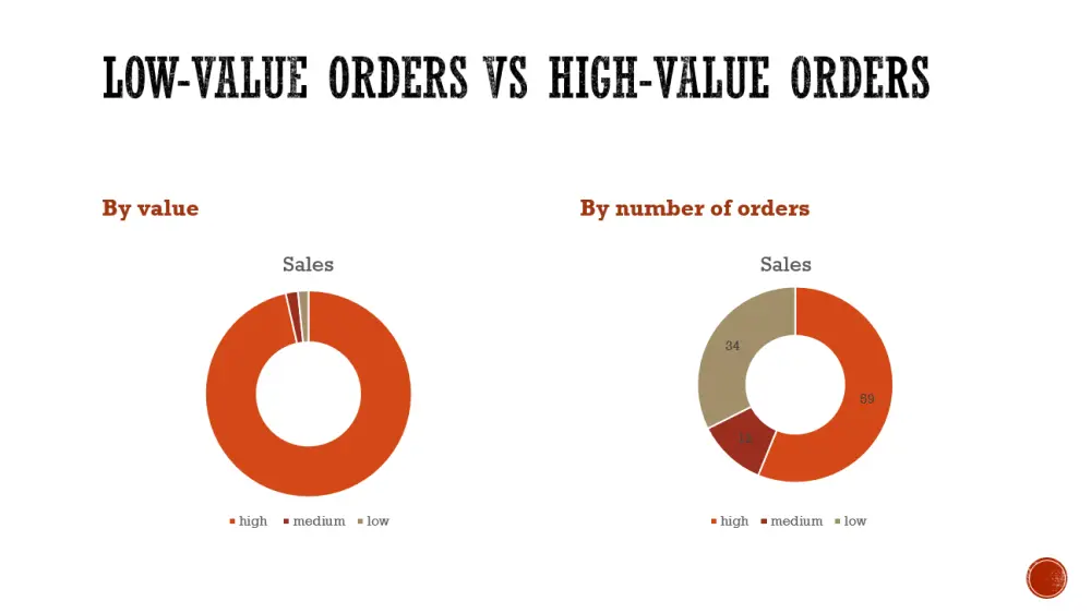 تحليل احترافي لطلبات السوق وعرض PowerPoint جاهز للإدارة