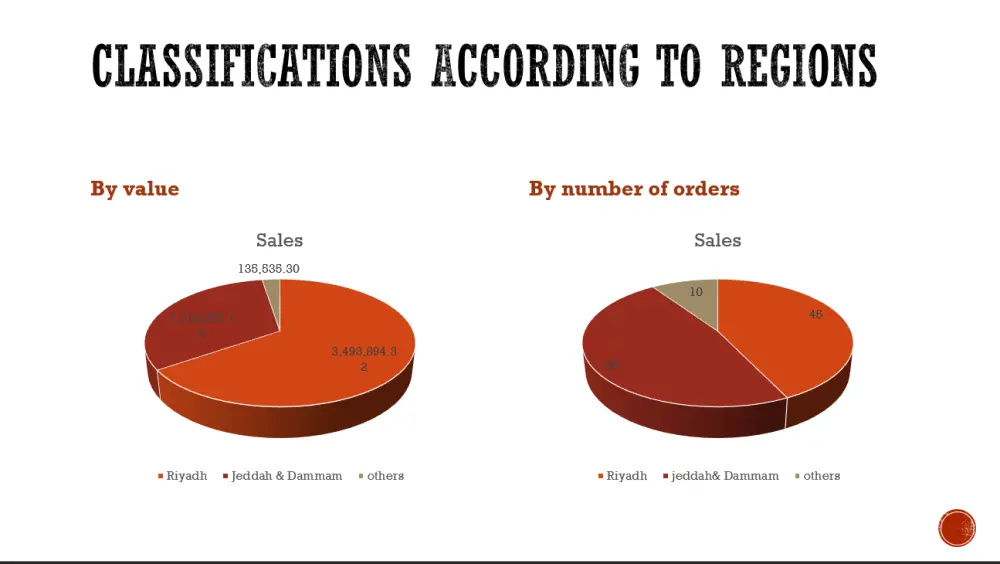 تحليل احترافي لطلبات السوق وعرض PowerPoint جاهز للإدارة
