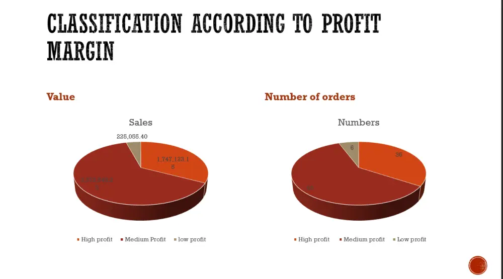 تحليل احترافي لطلبات السوق وعرض PowerPoint جاهز للإدارة