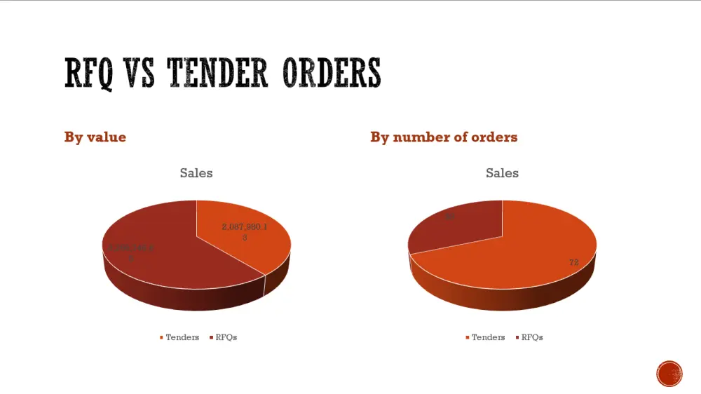 تحليل احترافي لطلبات السوق وعرض PowerPoint جاهز للإدارة