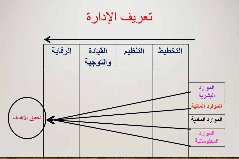 التدريب علي الاداره و مهارات التواصل الفعال