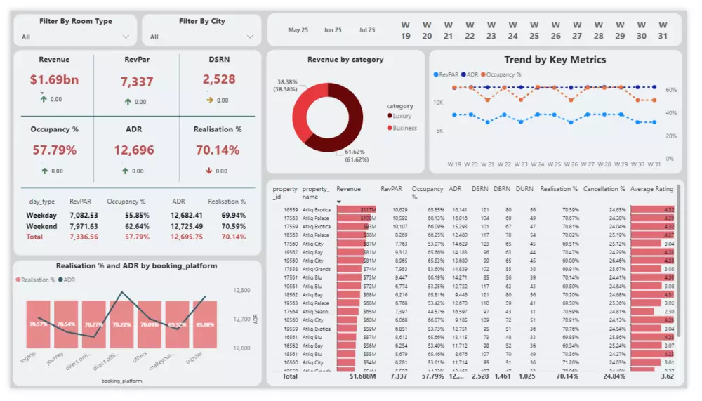 تحليل البيانات باستخدام Excel و Power BI لوحات بيانات تفاعليه ( DashBoards ) وتقارير واضحة