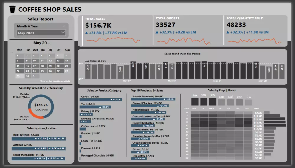 تحليل البيانات باستخدام Excel و Power BI لوحات بيانات تفاعليه ( DashBoards ) وتقارير واضحة