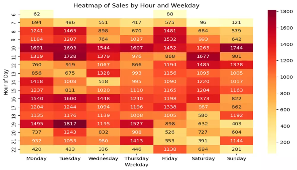 خدمة تحليل البيانات الاحترافية