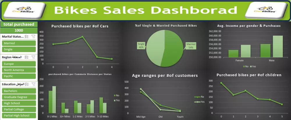 تحليل البيانات و انشاء لوحة تحكم تفاعلية بإستخدام Excel