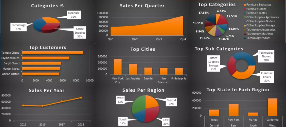 تحليل البيانات و انشاء لوحة تحكم تفاعلية بإستخدام Excel
