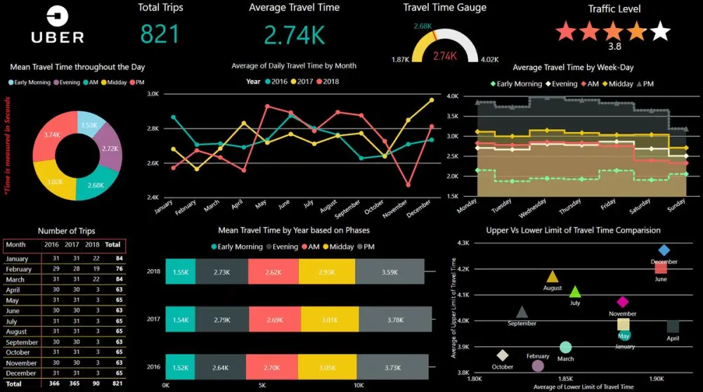 إنشاء dashboards وتقارير تفاعلية باستخدام Power BI