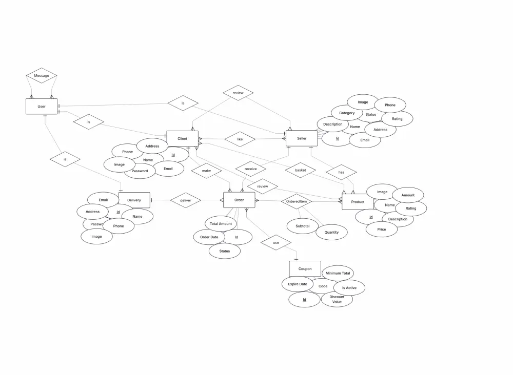 تصميم قاعدة بيانات احترافية باستخدام SQL Server مع ERD و Normalization