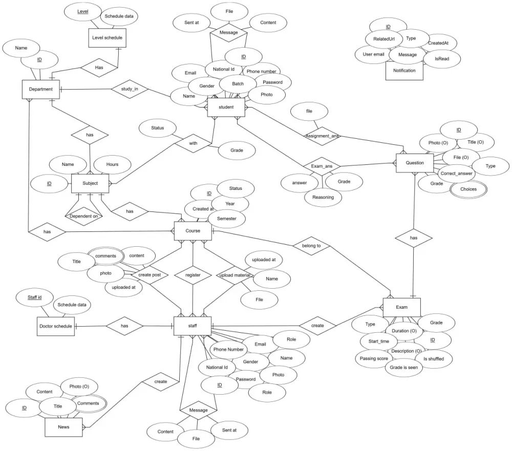 تصميم قاعدة بيانات احترافية باستخدام SQL Server مع ERD و Normalization