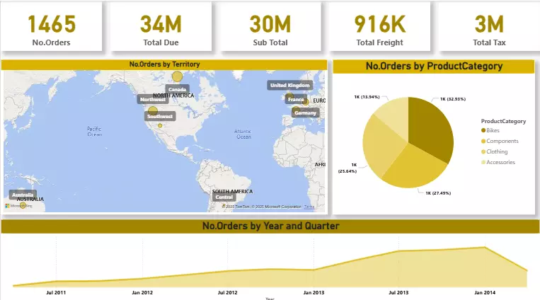 تحليل بيانات باستخدام Power BI لدعم القرارات