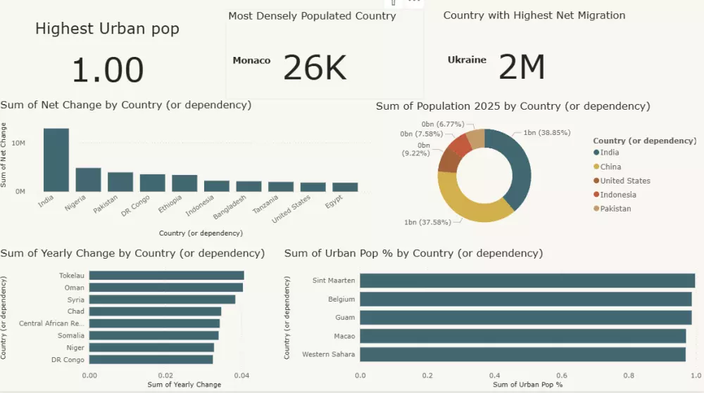تصميم dashboard عن طريق Power BI