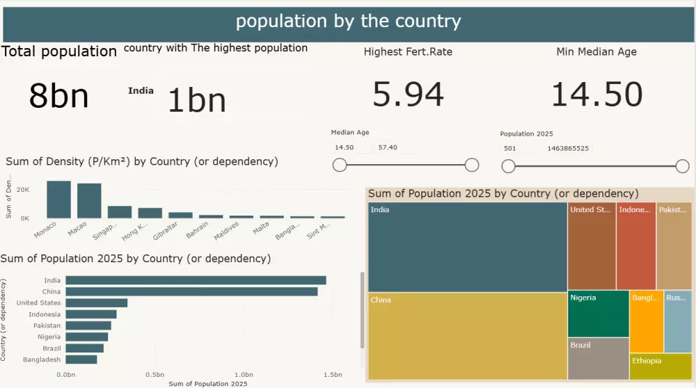 تصميم dashboard عن طريق Power BI