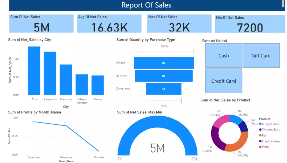 تصميم dashboard عن طريق Power BI