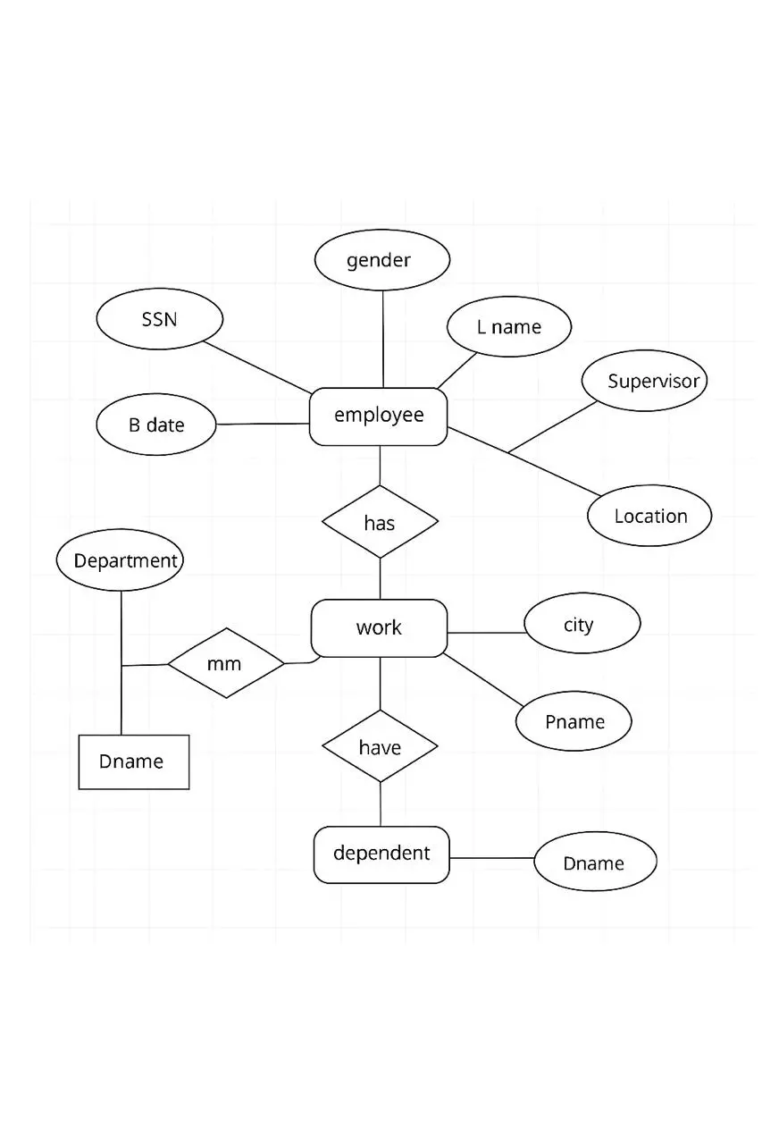 تصميم قاعدة بيانات على طريقة ERD