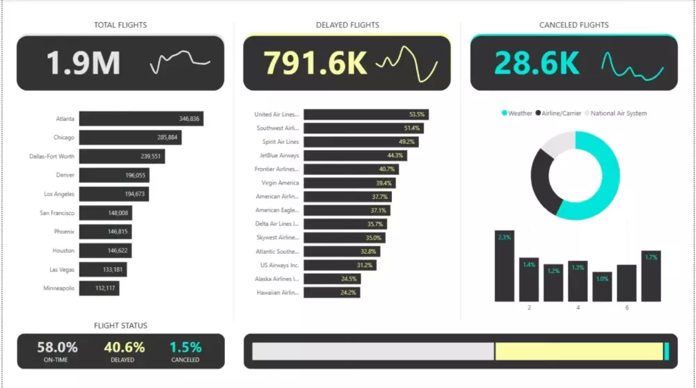 تصميم داش بورد dashboard احترافى باستخدام power Bi