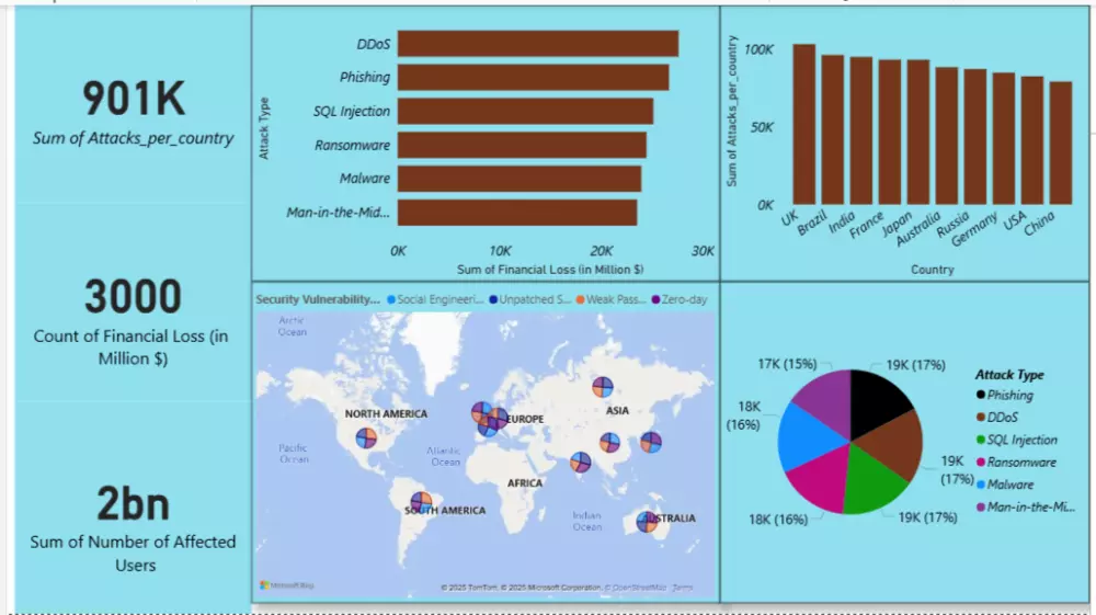 تحليل وتنظيف ومعالجة البيانات باستخدام بايثون وانشاء تقارير احترافيه باستخدام power bi, excel تساعدك على اتخاذ القرارت للنمو بعملك الخاص