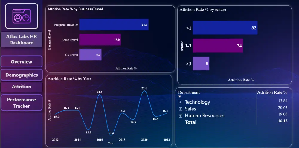 تصميم داشبورد احترافيه باستخدام power BI