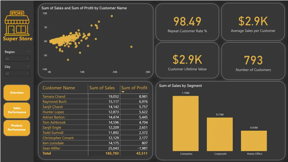 تصميم داشبورد احترافيه باستخدام power BI