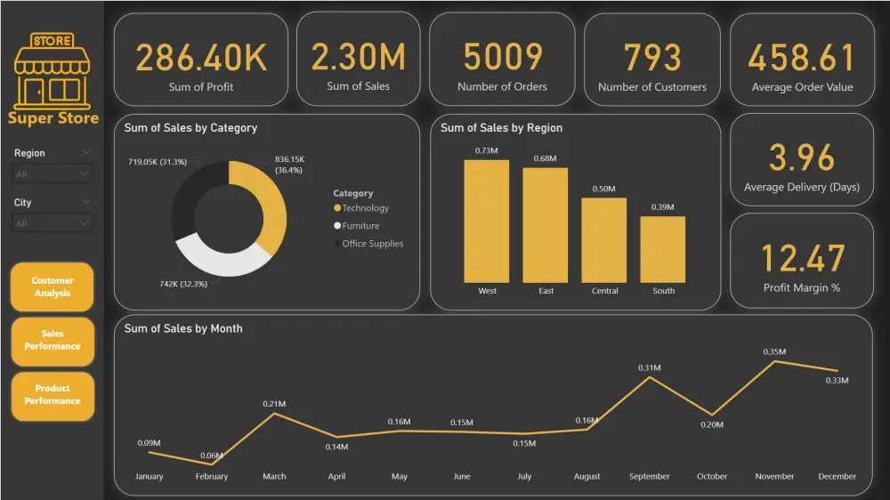 تصميم داشبورد احترافيه باستخدام power BI
