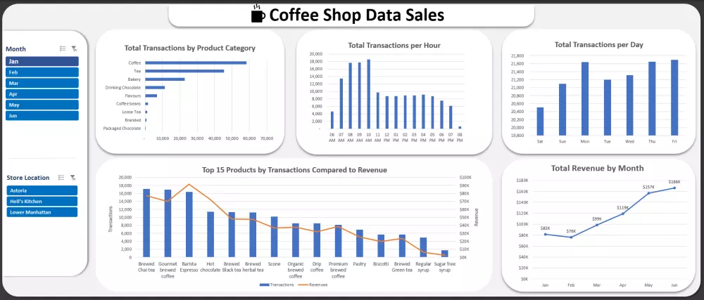 تحليل بيانات تفاعلي ولوحات معلومات (Dashboards) احترافية لمتابعة الأداء وزيادة الأرباح